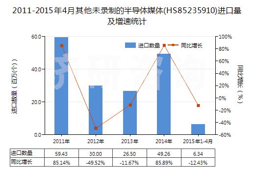 2011-2015年4月其他未錄制的半導體媒體(HS85235910)進口量及增速統(tǒng)計